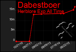 Total Graph of Dabestboer