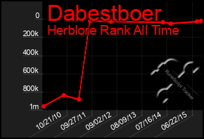 Total Graph of Dabestboer