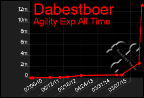 Total Graph of Dabestboer