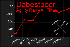 Total Graph of Dabestboer