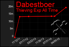 Total Graph of Dabestboer