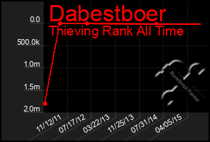 Total Graph of Dabestboer