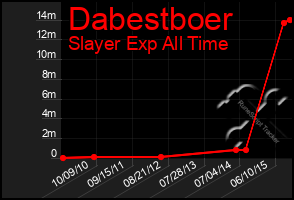 Total Graph of Dabestboer