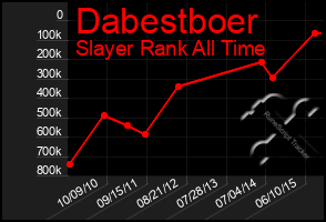 Total Graph of Dabestboer