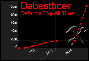 Total Graph of Dabestboer