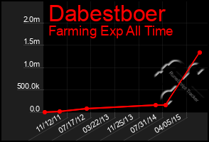 Total Graph of Dabestboer