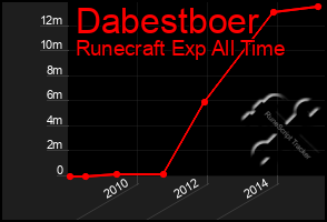 Total Graph of Dabestboer