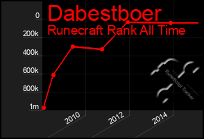 Total Graph of Dabestboer
