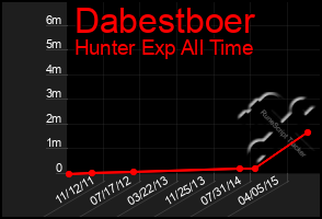 Total Graph of Dabestboer
