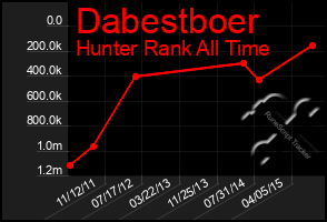 Total Graph of Dabestboer