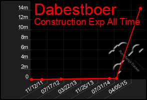 Total Graph of Dabestboer