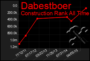 Total Graph of Dabestboer