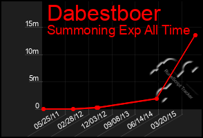 Total Graph of Dabestboer