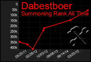 Total Graph of Dabestboer
