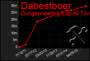 Total Graph of Dabestboer