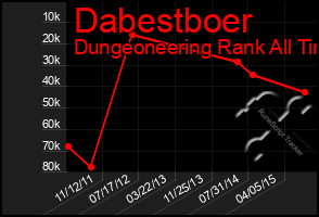 Total Graph of Dabestboer