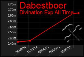 Total Graph of Dabestboer