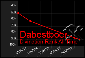 Total Graph of Dabestboer