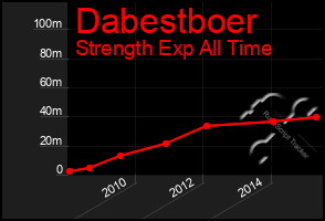 Total Graph of Dabestboer