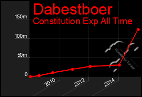 Total Graph of Dabestboer
