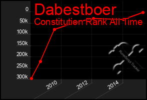 Total Graph of Dabestboer