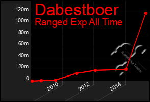 Total Graph of Dabestboer