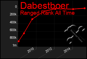 Total Graph of Dabestboer