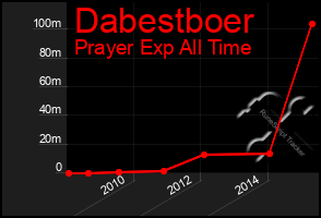 Total Graph of Dabestboer