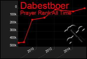 Total Graph of Dabestboer