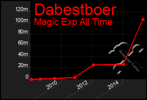 Total Graph of Dabestboer
