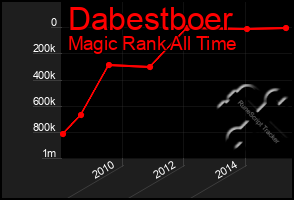 Total Graph of Dabestboer