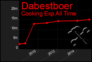 Total Graph of Dabestboer