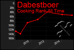 Total Graph of Dabestboer