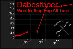 Total Graph of Dabestboer