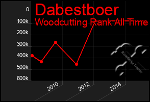 Total Graph of Dabestboer