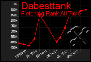 Total Graph of Dabesttank