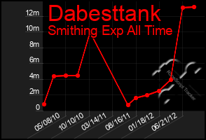 Total Graph of Dabesttank