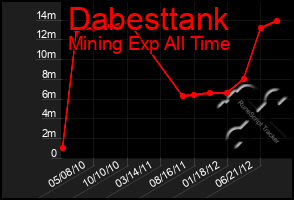 Total Graph of Dabesttank