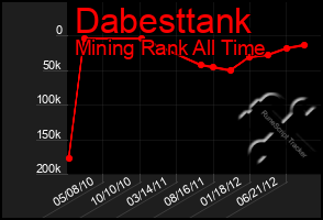 Total Graph of Dabesttank