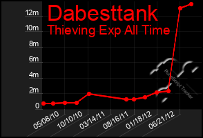 Total Graph of Dabesttank