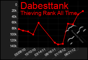 Total Graph of Dabesttank