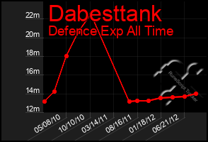 Total Graph of Dabesttank