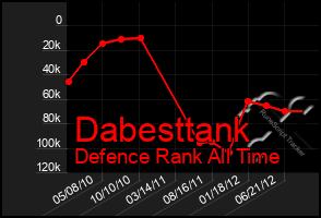 Total Graph of Dabesttank