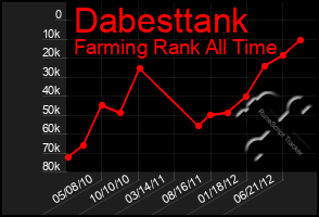 Total Graph of Dabesttank