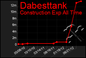 Total Graph of Dabesttank