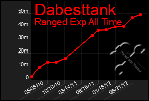 Total Graph of Dabesttank