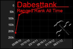 Total Graph of Dabesttank