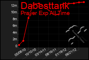 Total Graph of Dabesttank