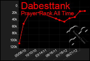 Total Graph of Dabesttank