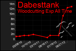 Total Graph of Dabesttank